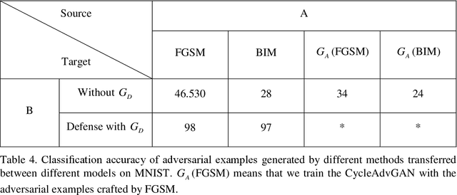 Figure 3 for Cycle-Consistent Adversarial GAN: the integration of adversarial attack and defense