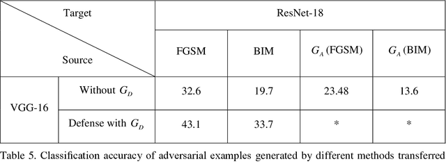 Figure 4 for Cycle-Consistent Adversarial GAN: the integration of adversarial attack and defense