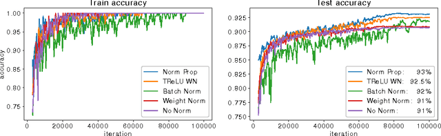 Figure 3 for Comparison of Batch Normalization and Weight Normalization Algorithms for the Large-scale Image Classification