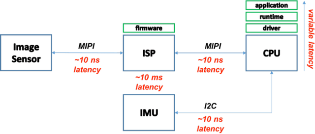 Figure 2 for PIRVS: An Advanced Visual-Inertial SLAM System with Flexible Sensor Fusion and Hardware Co-Design