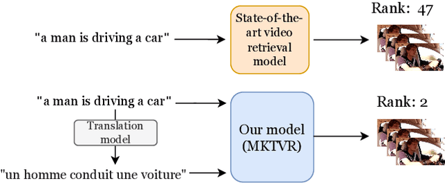 Figure 1 for Improving video retrieval using multilingual knowledge transfer