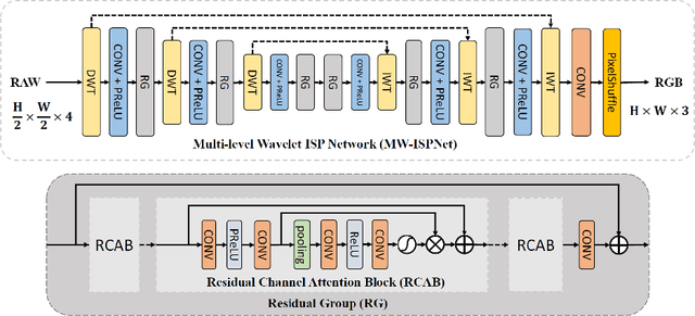 Figure 3 for AIM 2020 Challenge on Learned Image Signal Processing Pipeline