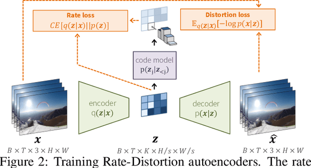 Figure 2 for Video Compression With Rate-Distortion Autoencoders