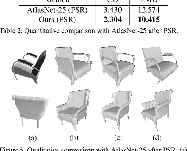 Figure 4 for Deep Mesh Reconstruction from Single RGB Images via Topology Modification Networks