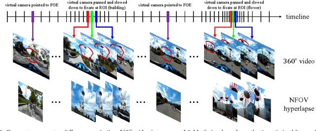 Figure 1 for Semantic-driven Generation of Hyperlapse from $360^\circ$ Video
