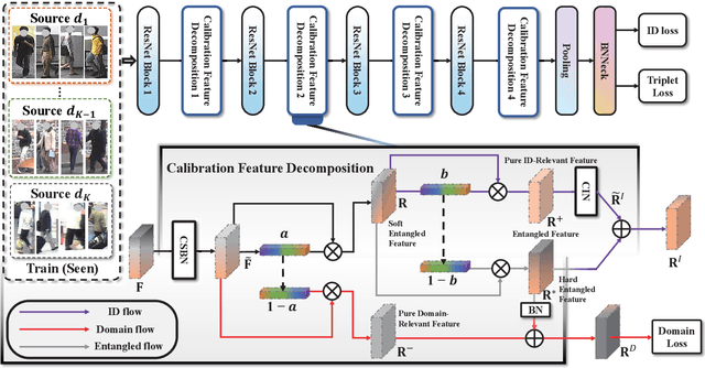 Figure 3 for Calibrated Feature Decomposition for Generalizable Person Re-Identification