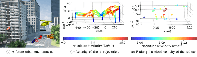 Figure 1 for 3D Radar Velocity Maps for Uncertain Dynamic Environments