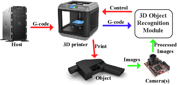 Figure 3 for C3PO: Database and Benchmark for Early-stage Malicious Activity Detection in 3D Printing