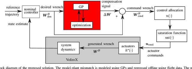 Figure 2 for Learning dynamics for improving control of overactuated flying systems