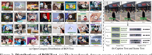 Figure 3 for A Bilingual, OpenWorld Video Text Dataset and End-to-end Video Text Spotter with Transformer