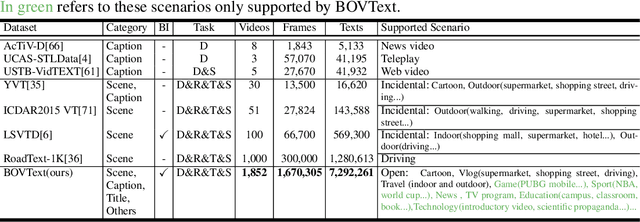 Figure 2 for A Bilingual, OpenWorld Video Text Dataset and End-to-end Video Text Spotter with Transformer