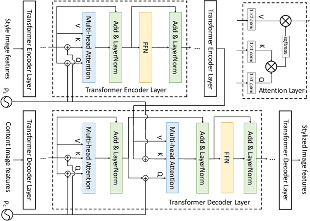 Figure 4 for Fine-Grained Image Style Transfer with Visual Transformers