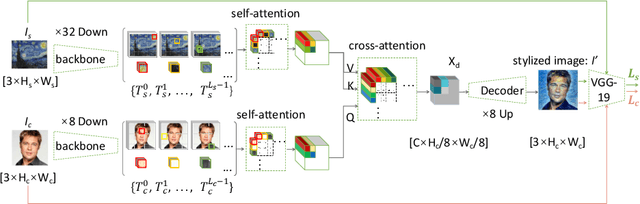 Figure 1 for Fine-Grained Image Style Transfer with Visual Transformers