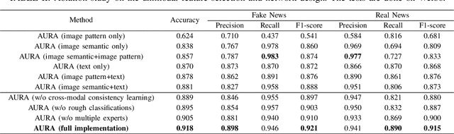 Figure 4 for Multimodal Fake News Detection with Adaptive Unimodal Representation Aggregation