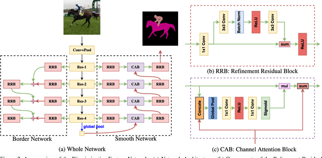 Figure 3 for Learning a Discriminative Feature Network for Semantic Segmentation
