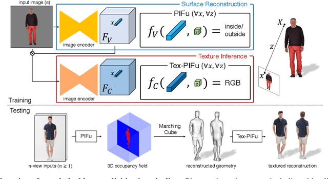 Figure 2 for PIFu: Pixel-Aligned Implicit Function for High-Resolution Clothed Human Digitization