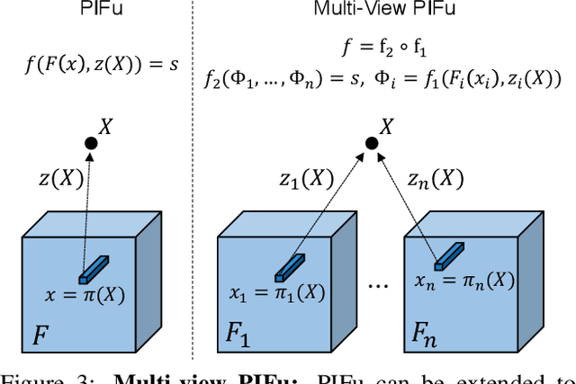 Figure 4 for PIFu: Pixel-Aligned Implicit Function for High-Resolution Clothed Human Digitization