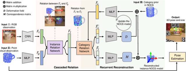 Figure 2 for Category-Level 6D Object Pose Estimation via Cascaded Relation and Recurrent Reconstruction Networks