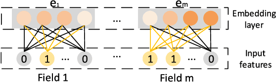 Figure 1 for xDeepFM: Combining Explicit and Implicit Feature Interactions for Recommender Systems