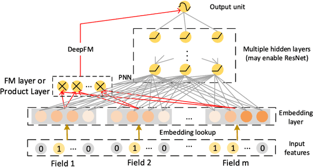 Figure 3 for xDeepFM: Combining Explicit and Implicit Feature Interactions for Recommender Systems