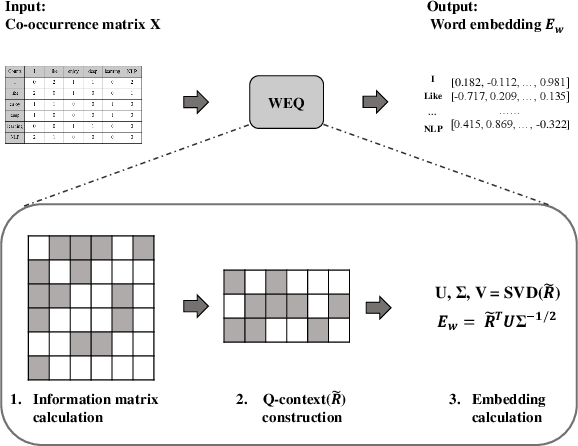 Figure 2 for Fast Extraction of Word Embedding from Q-contexts