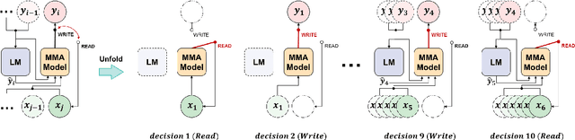 Figure 3 for Infusing Future Information into Monotonic Attention Through Language Models