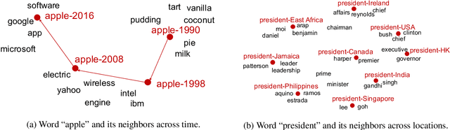 Figure 2 for Enriching Word Embeddings with Temporal and Spatial Information