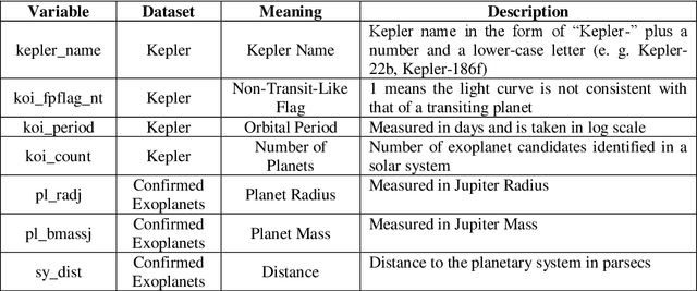 Figure 2 for Identifying Exoplanets with Machine Learning Methods: A Preliminary Study