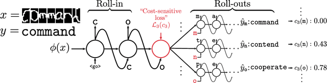 Figure 1 for SEARNN: Training RNNs with Global-Local Losses