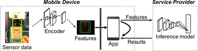Figure 1 for Privacy Adversarial Network: Representation Learning for Mobile Data Privacy