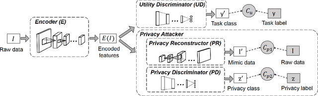 Figure 3 for Privacy Adversarial Network: Representation Learning for Mobile Data Privacy