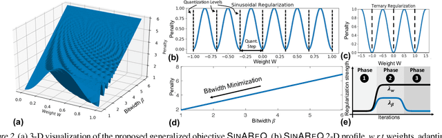 Figure 3 for Gradient-Based Deep Quantization of Neural Networks through Sinusoidal Adaptive Regularization