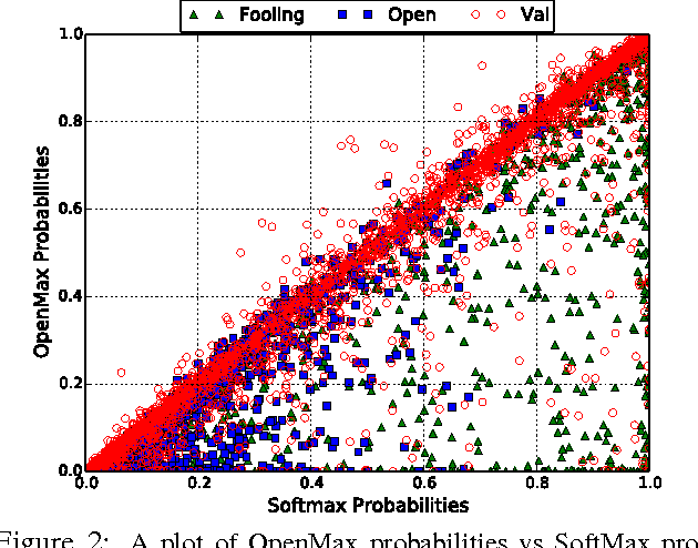 Figure 2 for Towards Open Set Deep Networks