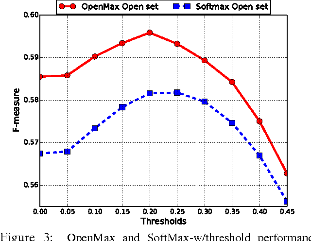 Figure 3 for Towards Open Set Deep Networks