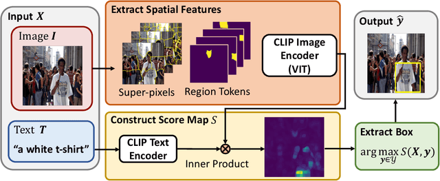 Figure 3 for Adapting CLIP For Phrase Localization Without Further Training
