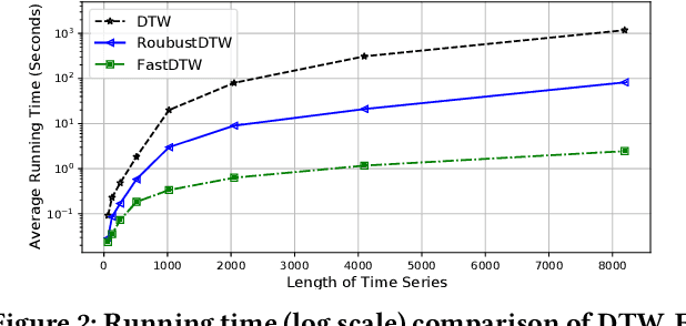 Figure 3 for Robust Time Series Dissimilarity Measure for Outlier Detection and Periodicity Detection