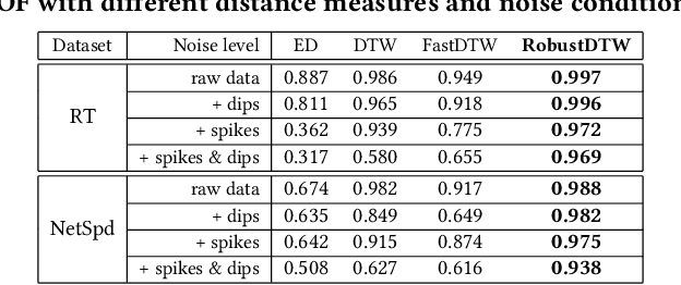 Figure 2 for Robust Time Series Dissimilarity Measure for Outlier Detection and Periodicity Detection