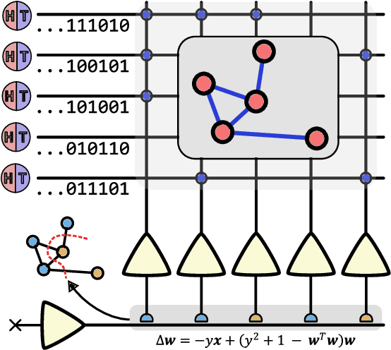 Figure 2 for Stochastic Neuromorphic Circuits for Solving MAXCUT