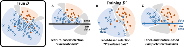 Figure 1 for Bayesian analysis of the prevalence bias: learning and predicting from imbalanced data