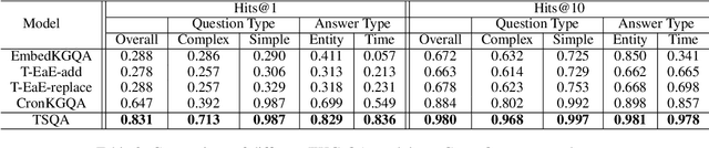 Figure 4 for Improving Time Sensitivity for Question Answering over Temporal Knowledge Graphs