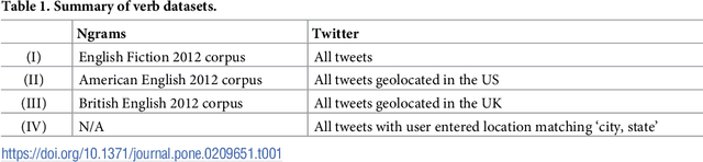 Figure 2 for English verb regularization in books and tweets