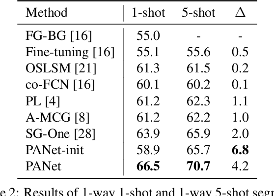 Figure 4 for PANet: Few-Shot Image Semantic Segmentation with Prototype Alignment