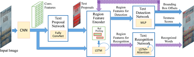 Figure 1 for Towards End-to-end Text Spotting with Convolutional Recurrent Neural Networks