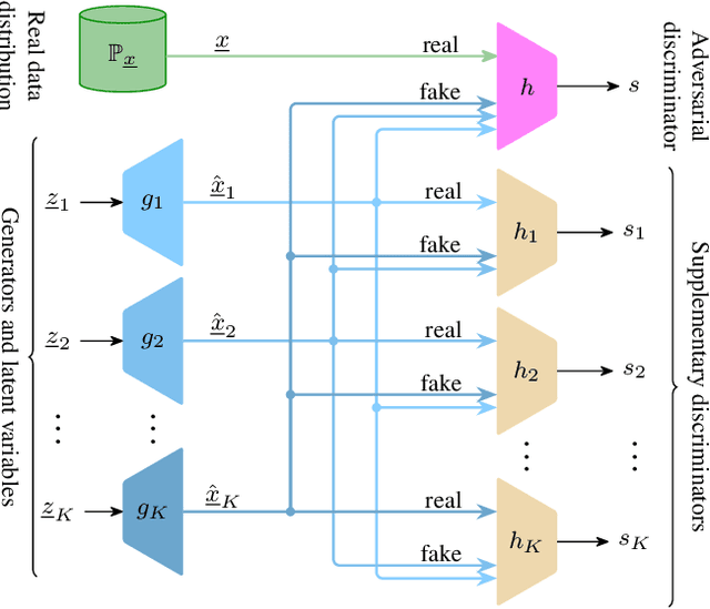 Figure 1 for Selective Sampling and Mixture Models in Generative Adversarial Networks