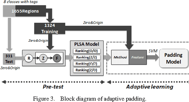 Figure 3 for Adaptive Learning of Region-based pLSA Model for Total Scene Annotation