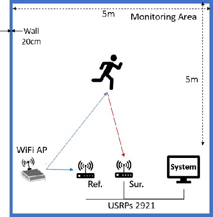Figure 2 for SimHumalator: An Open Source WiFi Based Passive Radar Human Simulator For Activity Recognition