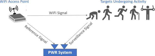 Figure 1 for SimHumalator: An Open Source WiFi Based Passive Radar Human Simulator For Activity Recognition