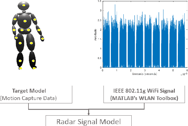 Figure 4 for SimHumalator: An Open Source WiFi Based Passive Radar Human Simulator For Activity Recognition