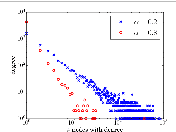 Figure 1 for Bayesian inference on random simple graphs with power law degree distributions
