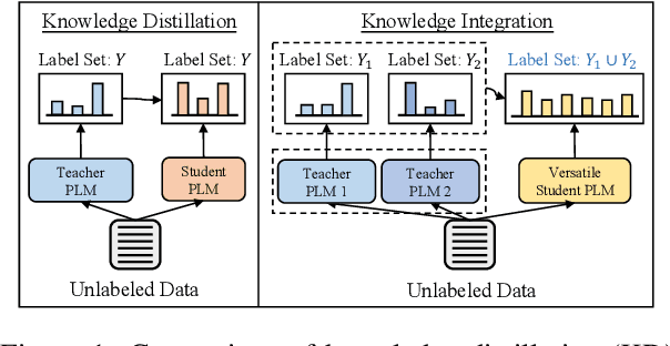Figure 1 for From Mimicking to Integrating: Knowledge Integration for Pre-Trained Language Models